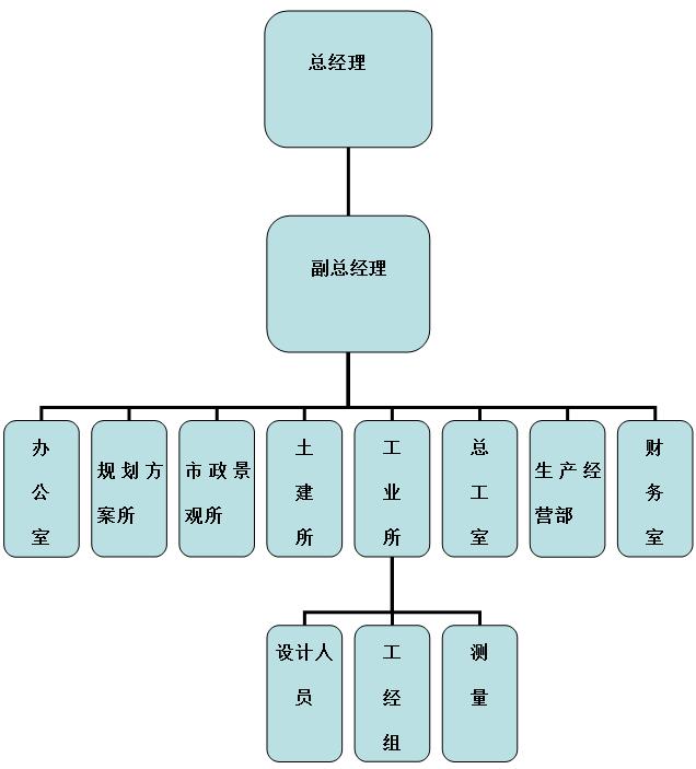 组织机构图